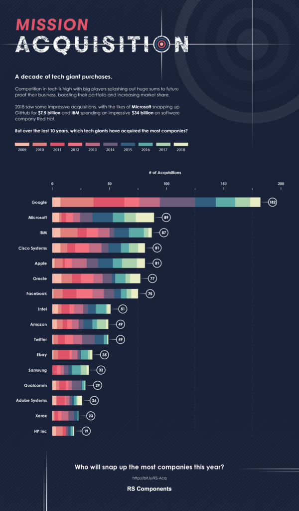 10 Years Of Acquisitions How Google stacks up against Microsoft