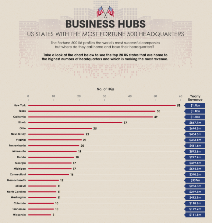Which are the biggest business hubs in the US A Study